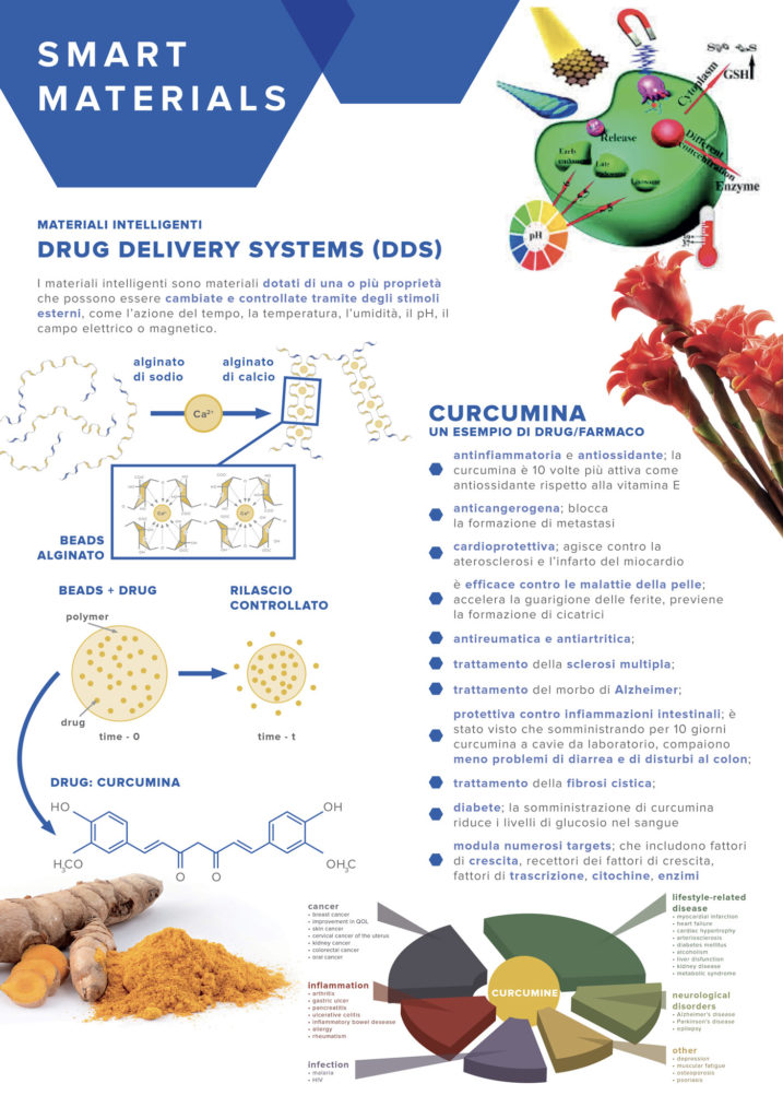 Chemistry panels: smart matierals n°1