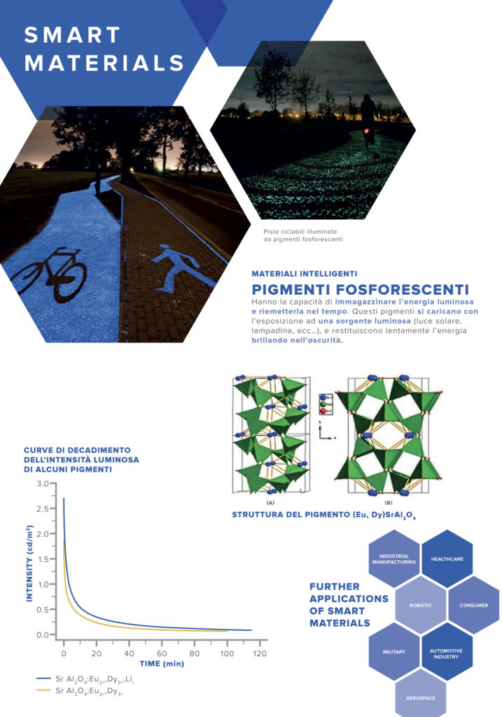 Chemistry panels: smart matierals n°2