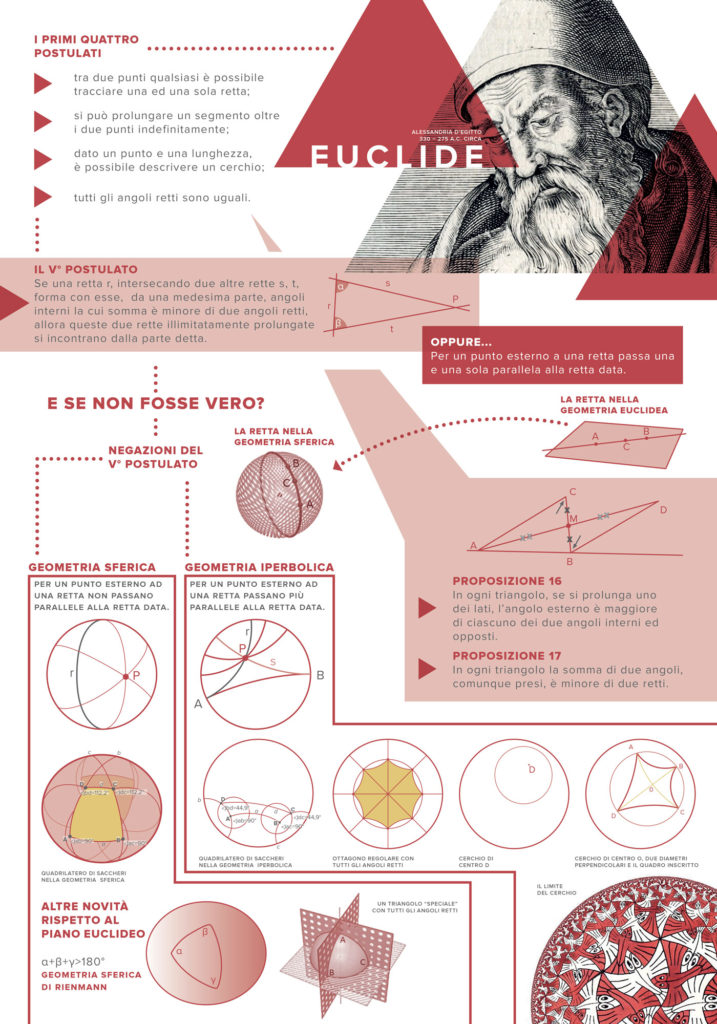 Matematica, Euclide chi? Il pannello ci illustra come si sia evoluta nel corso della storia, la matematica nel cercare di confutare e rielaborare i postulati di euclide riguardanti la geometria lineare.